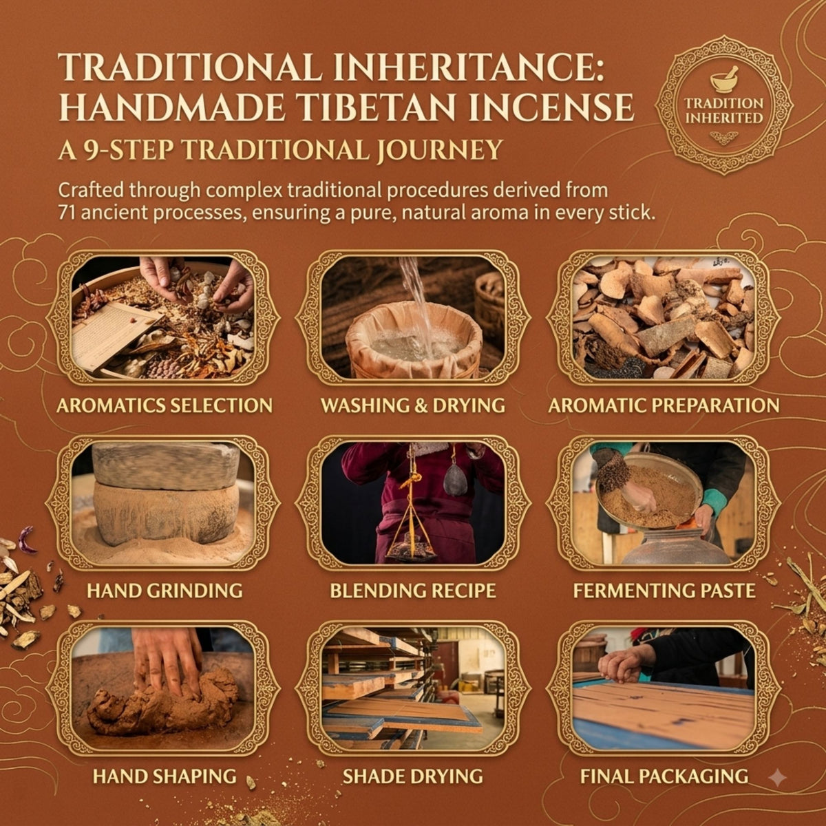 A brown promotional graphic for Tibetan incense with the headline 'Traditional Inheritance: Handmade Tibetan Incense' and a 9-step journey layout showing photos and labels for aromatics selection, washing & drying, aromatic preparation, hand grinding, blending recipe, fermenting paste, hand shaping, shade drying, and final packaging.