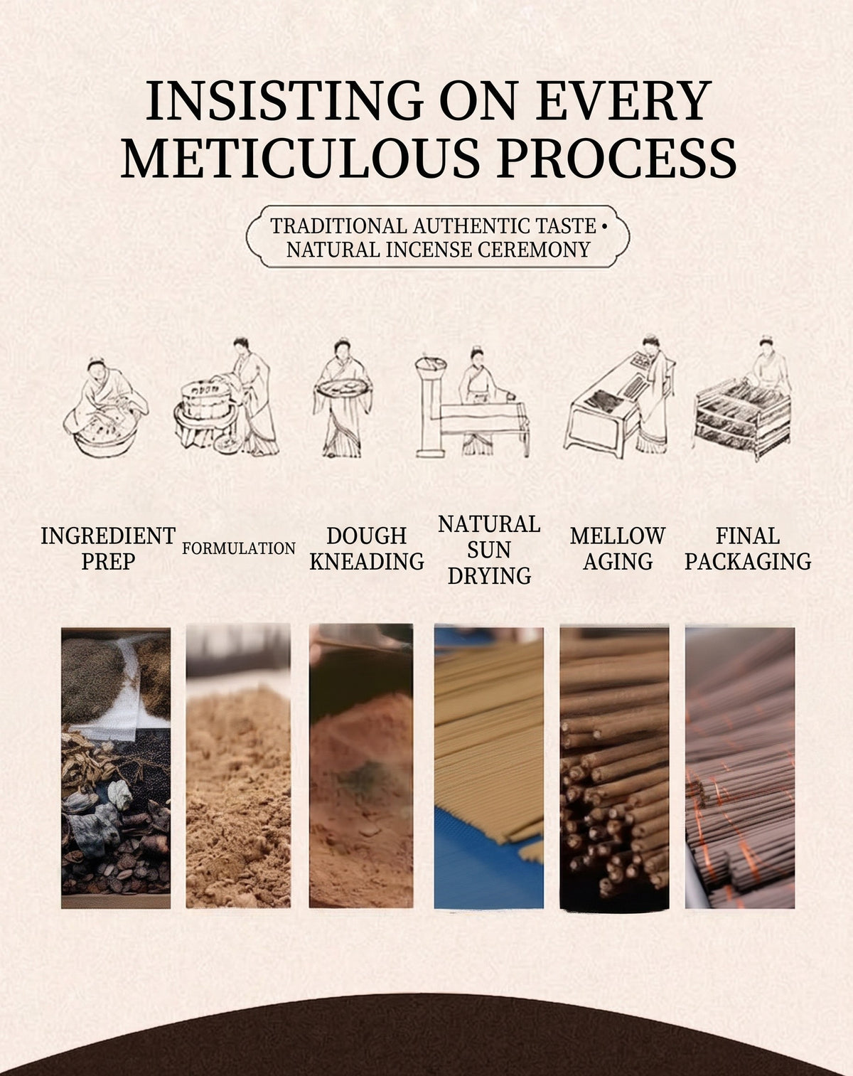 An informational product graphic for an incense product. The top text reads 'INSISTING ON EVERY METICULOUS PROCESS' with a subtitle 'Traditional Authentic Taste - Natural Incense Ceremony.
